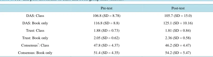 Table 1. Pre- and post-test results of class and book-group interventions.                                             