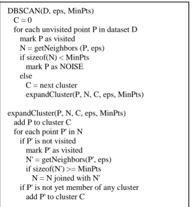 FIGURE 1 : DBSCAN ALGORITHM 