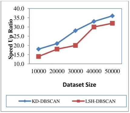 Figure 6 : Dataset Size and Clustering Efficiency 