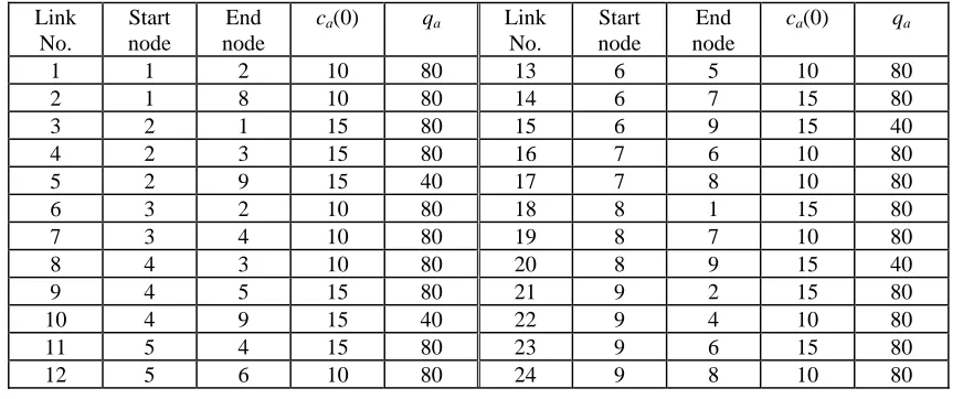 Table 2. Uncongested link travel costs and link capacities on the grid network. 