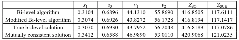 Table 4. Performance of the matrix estimation algorithm on the Sioux Falls network with 