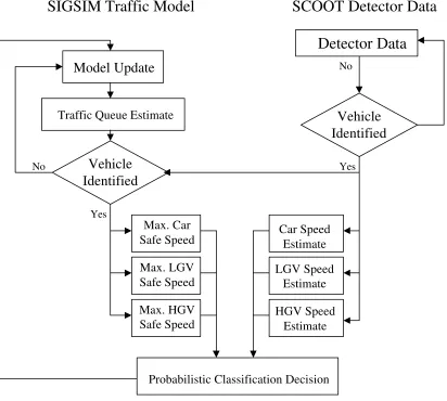 Figure 3: Flow Diagram of Vehicle Classification from Occupancy Data