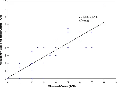 Figure 4: Occupancy derived queue measure against observed queue