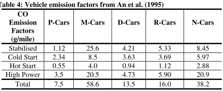 Table 3: Correlation between emission modules and driving modes (An et al.,