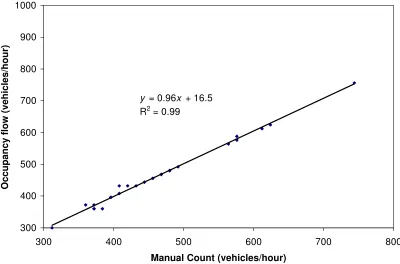 Figure 1: Inductive detector loop flow against manual count flow