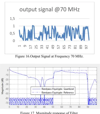 Figure 16.Output Signal at Frequency 70 MHz. 