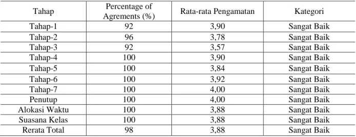 Tabel 11. Respons Siswa Terhadap Komponen dan Kegiatan Pembelajaran 