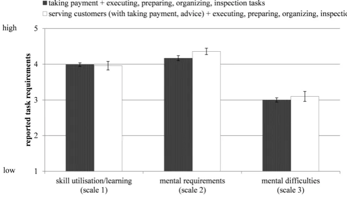 Figure 5. Reported task requirements (scales 1 - 3) of two task configurations with different interaction- centred entirety but identical goods-centred entirety (food sample, mean ± standard error)