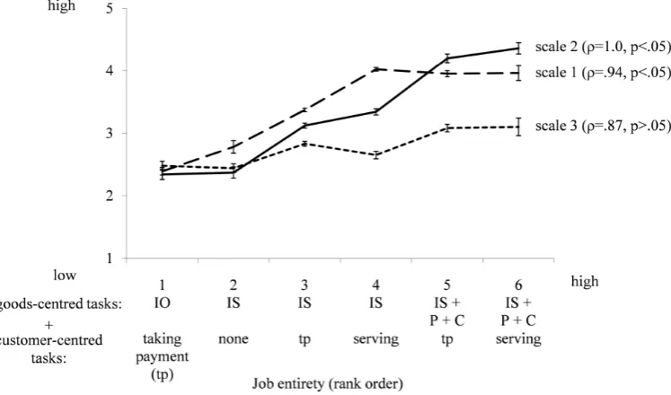 Figure 6. Employee mean self-reported task requirements depending on a rank order of job entirety (whole sample)