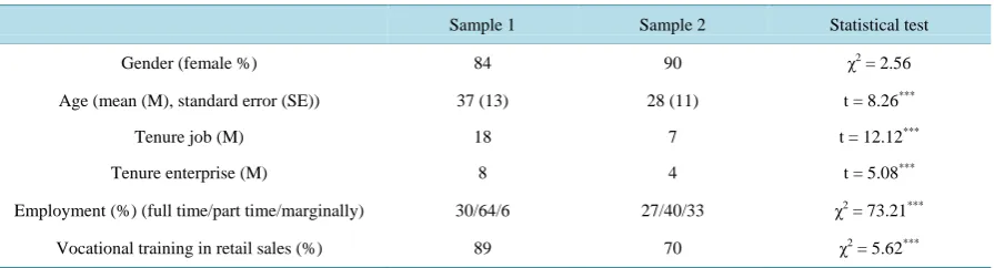 Table 1. Sociodemographic data of employees of the samples (sample 1: food retail enterprise; sample 2: chemists retail en-terprise)