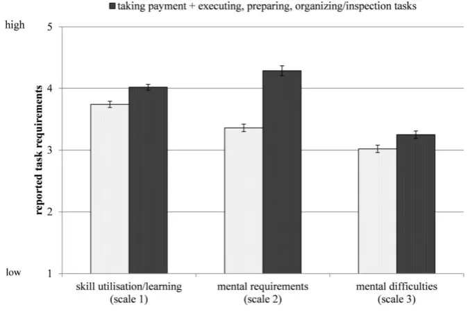 Figure 1. Reported task requirements (scales 1 - 3) of three task configurations with different goods-centred entirety and identical interaction-centred entirety (food sample, mean ± standard error)