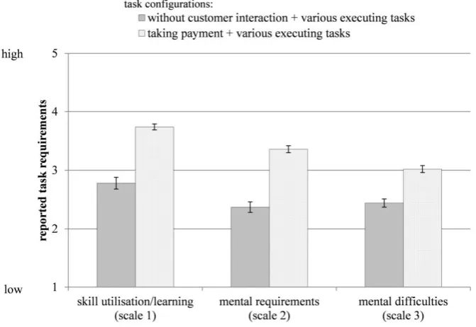 Figure 3. Reported task requirements (scales 1 - 3) of two task configurations with different interaction-centred entirety but identical goods-centred entirety (food sample, mean ± standard error)