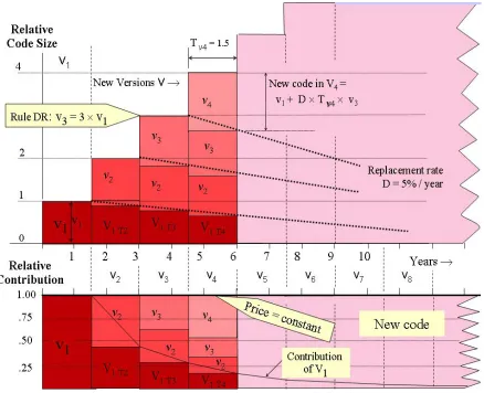 Figure 2.  Code growth and reduction of earlier contributions over time. 