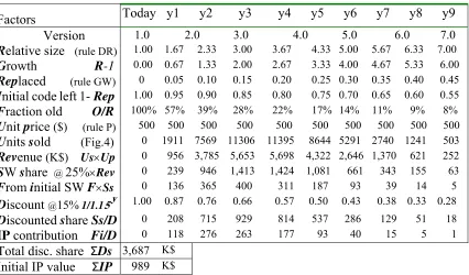 Table 1.  Summary of software benefit factors over a 9-year horizon. 