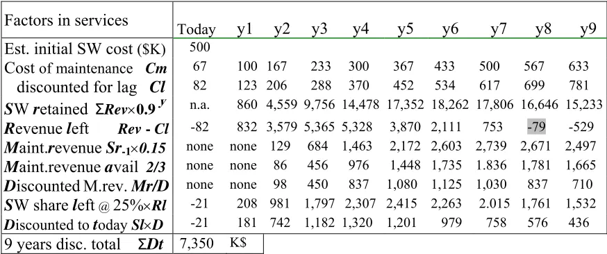 Table 2.  Net income including maintenance for the example of Table 1. 