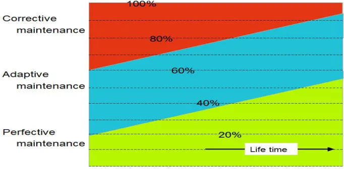 Figure 1: Maintenance Effort over the Lifetime of software 