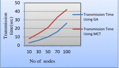 Fig 2. Graphical Representation of Transmission time in GA and MCT 