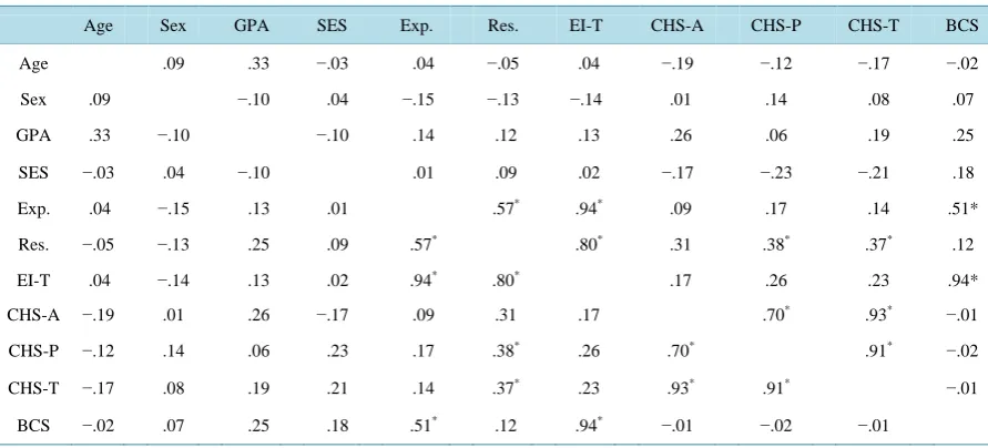 Table 1. Correlations between demographic information and pre-manipulation variables.                                 