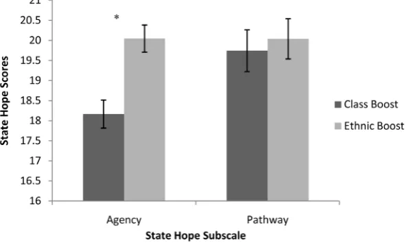 Figure 1. Corrected mean (+/− 1 SE) state hope subscale scores as a function of boost type, controlling for age and the score for the chronic level of the same hope subscale