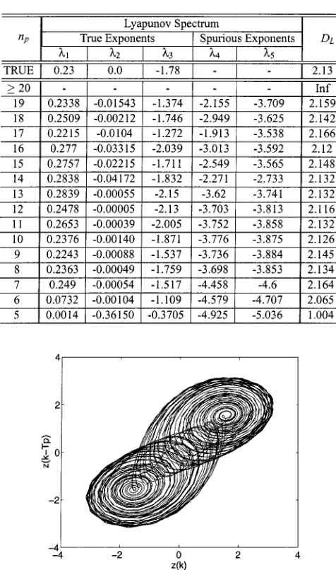 Fig. 5.Double scroll attractor reconstructed from the data generated byiterating (23)
