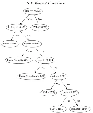 Fig. 8. A decision tree induced using the gain criterion on a training sample for therandom-access sequence adt, pruned using a reduced error method.