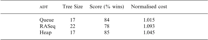 Table 1. The performance of decision trees induced by Auburn from a sample of 200dugs and applied to a distinct test sample of 500 dugs