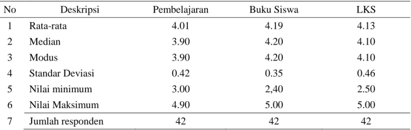 Tabel  8.  Nilai  Statistik  Deksriptif  Tes  Hasil  Belajar Siswa  