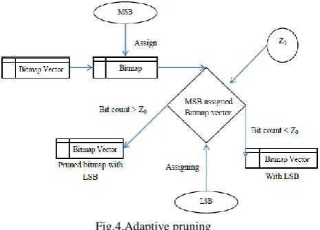 Fig.4.Adaptive pruning 
