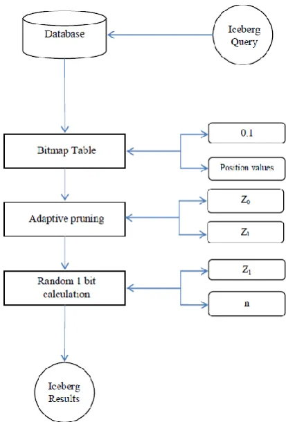 Fig.5.Effective Iceberg evaluation: Block diagram  