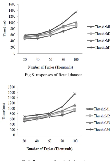 Fig.9. Responses of synthetic dataset  