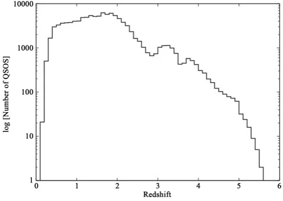 Figure 1. The redshift distribution of QSOs in SDSS DR7 catalog.             
