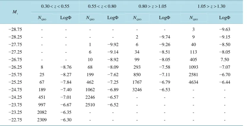 Table 1. Optical luminosity function of QSOs in the SDSS DR7.                                         
