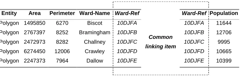 Table 1: Joining boundary and population tables using a common geographicalreference