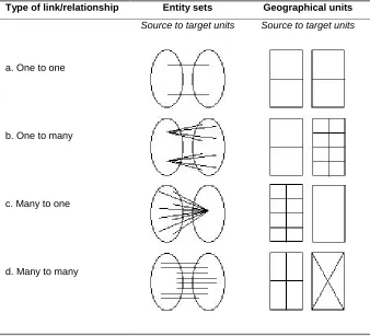 Figure 2: Types of links between sets of geographical zones