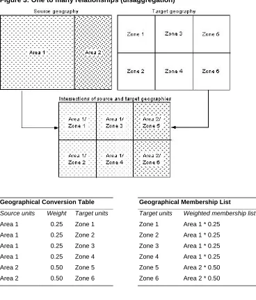 Figure 3: One to many relationships (disaggregation)