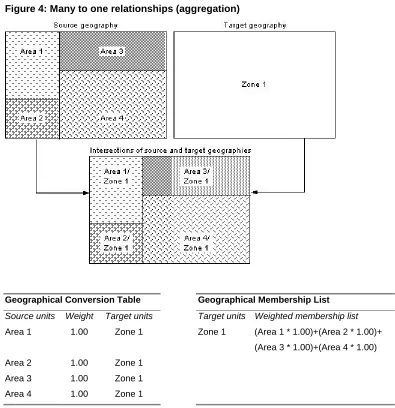 Figure 4: Many to one relationships (aggregation)