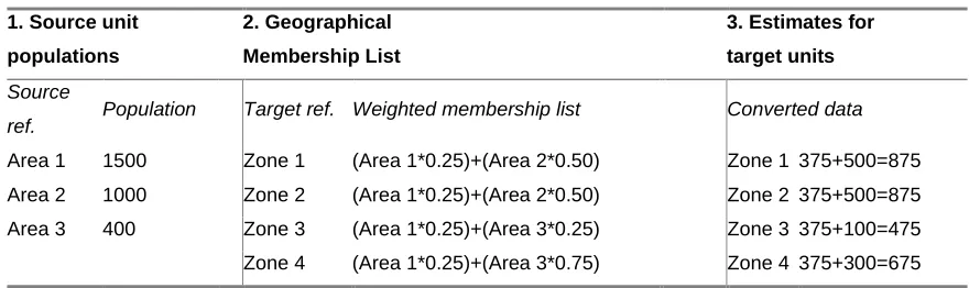 Table 2a: GCT data conversion from ‘many’ source zones to ‘many’ target zones
