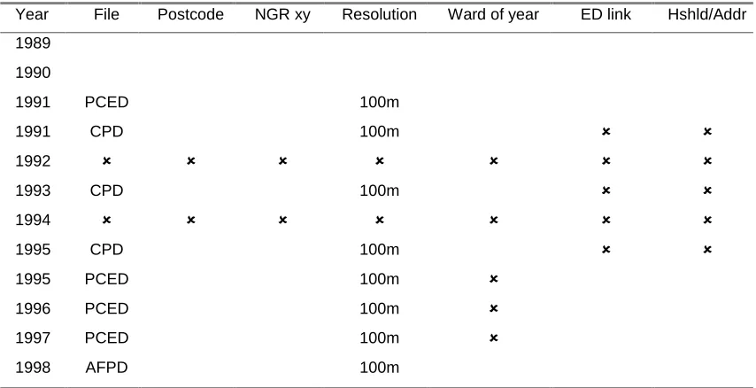 Table 3: Availability of relevant lookup table information