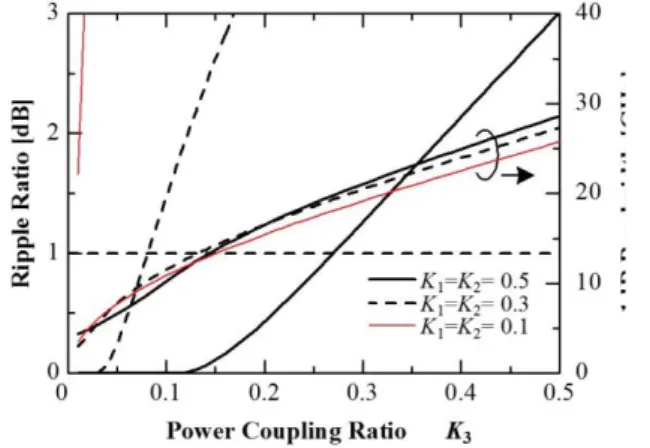 Figure 1. (a) 3-Stages Cascade Micro-ring Resonator Structure,  (b) Block Diagram for Our Analysis.