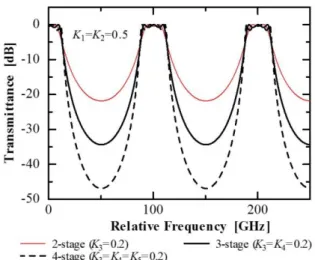 Figure 6. -1 dB Bandwidth Characteristics Depending on Power  Coupling Ratio K 3  (= K 4  = K 5 ) for α = 0 dB/cm