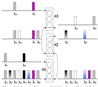 Figure 9. Schematic Diagram of 1 × 4 Interleaver Using 3 Pairs  Cascaded Micro-ring Resonator