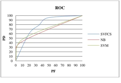 Figure 10. ROC Graph for Equinox. 