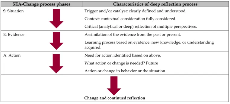 Table 2 Situation, Evidence, Action (SEA)-Change model 