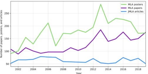 Figure 2 shows the mean number of authors by  presentation type. The mean number of authors per  paper presentation ranged from a low of 1.6 in 2001  to a high of nearly 3.2 in 2019