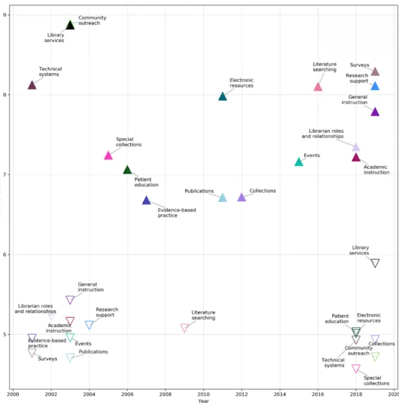 Figure 6 Highest and lowest relative value per topic, 2001–2019 