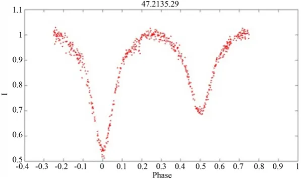 Figure 1. The raw light curves of 47.2135.29, based on the tentative period reported in the MACHO data base for red (a) and blue (b) filters