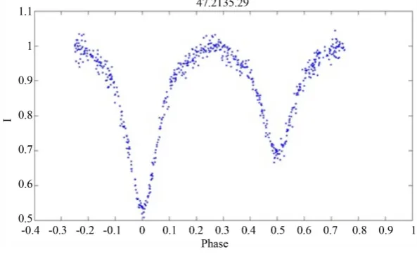 Figure 3. The revised and normalized light curve (normalized intensity versus or-bital phase) of 47.2135.29, based on the corrected period (1) for blue filter