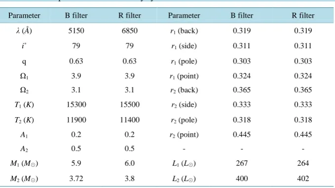Table 1. Best fit parameters of the binary system MACHO 47.2135.2.                    
