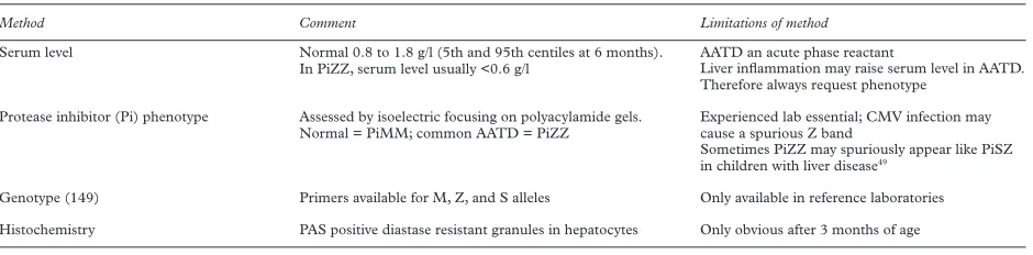 Table 1Diagnostic methods for identiﬁcation of �-1 antitrypsin deﬁciency