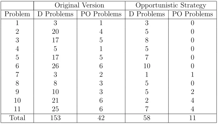 Table 2: Eﬀect of the Opportunistic Strategy on the Number of OptimisationsPerformed